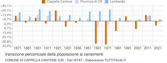 Grafico variazione percentuale della popolazione Comune di Cappella Cantone (CR)