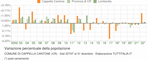 Variazione percentuale della popolazione Comune di Cappella Cantone (CR)