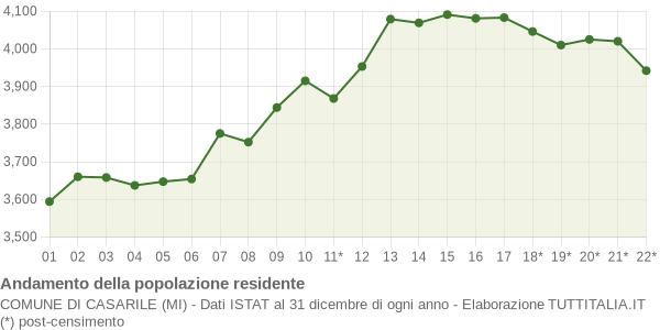 Andamento popolazione Comune di Casarile (MI)