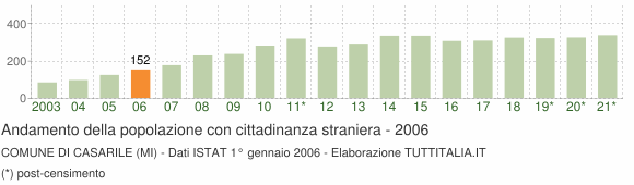 Grafico andamento popolazione stranieri Comune di Casarile (MI)