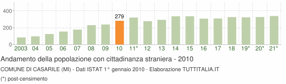 Grafico andamento popolazione stranieri Comune di Casarile (MI)