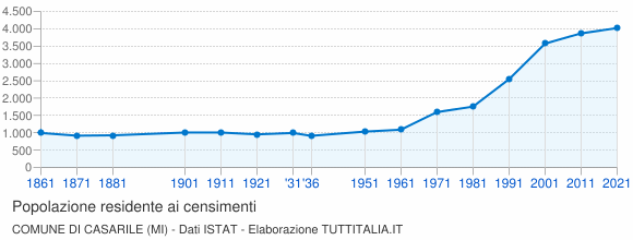 Grafico andamento storico popolazione Comune di Casarile (MI)