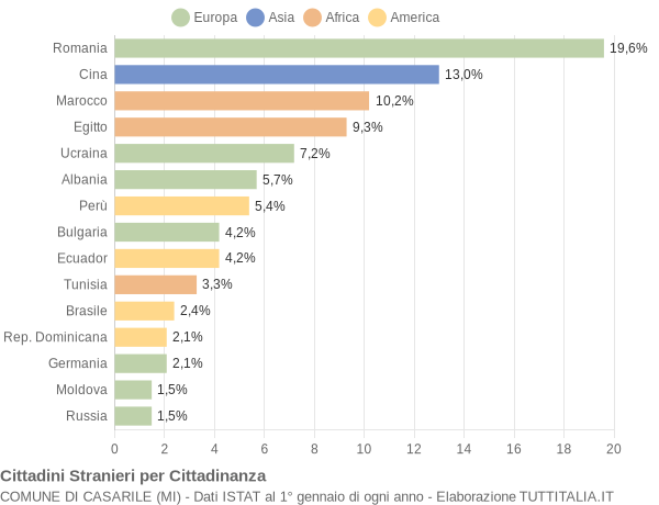 Grafico cittadinanza stranieri - Casarile 2015