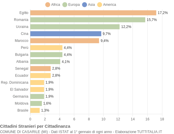 Grafico cittadinanza stranieri - Casarile 2019