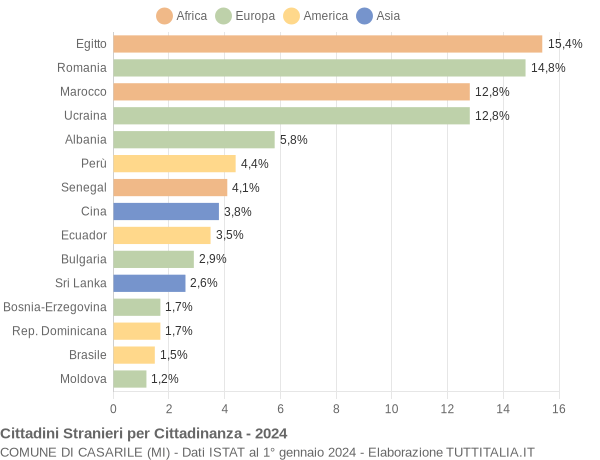 Grafico cittadinanza stranieri - Casarile 2024