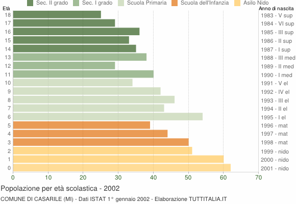 Grafico Popolazione in età scolastica - Casarile 2002