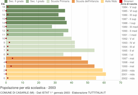 Grafico Popolazione in età scolastica - Casarile 2003