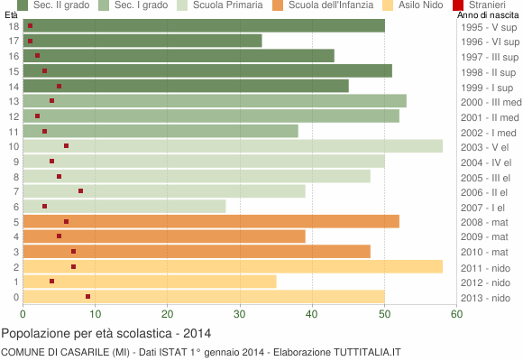 Grafico Popolazione in età scolastica - Casarile 2014
