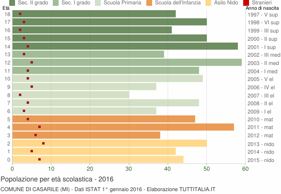 Grafico Popolazione in età scolastica - Casarile 2016