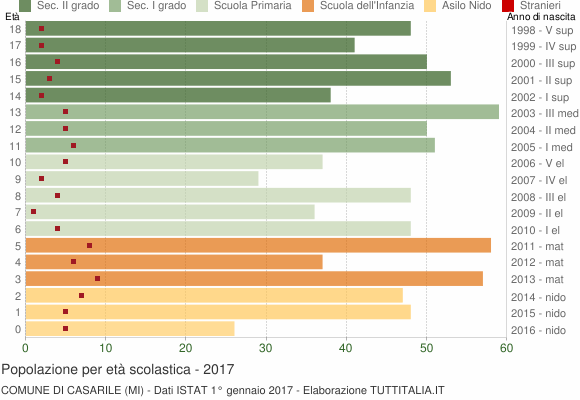 Grafico Popolazione in età scolastica - Casarile 2017