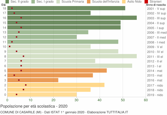 Grafico Popolazione in età scolastica - Casarile 2020