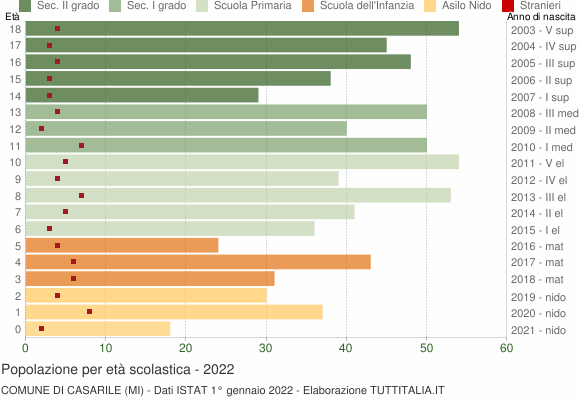 Grafico Popolazione in età scolastica - Casarile 2022