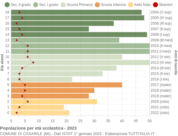 Grafico Popolazione in età scolastica - Casarile 2023