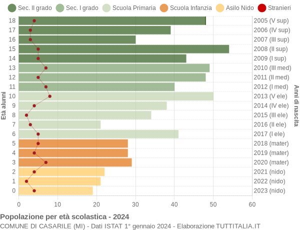 Grafico Popolazione in età scolastica - Casarile 2024