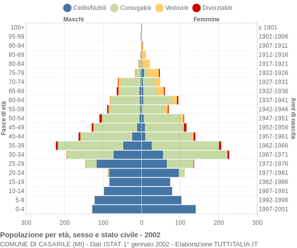 Grafico Popolazione per età, sesso e stato civile Comune di Casarile (MI)