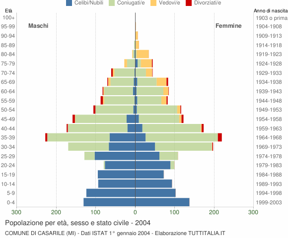 Grafico Popolazione per età, sesso e stato civile Comune di Casarile (MI)