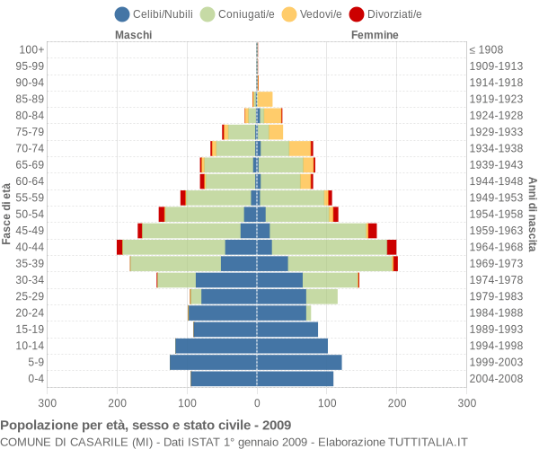 Grafico Popolazione per età, sesso e stato civile Comune di Casarile (MI)