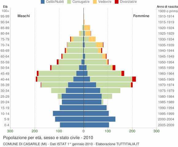 Grafico Popolazione per età, sesso e stato civile Comune di Casarile (MI)