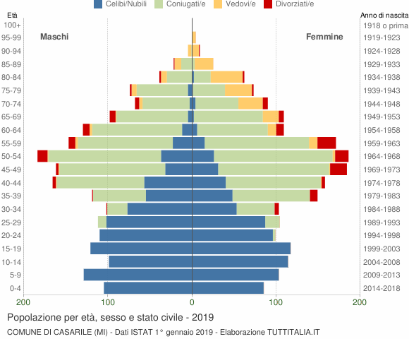 Grafico Popolazione per età, sesso e stato civile Comune di Casarile (MI)
