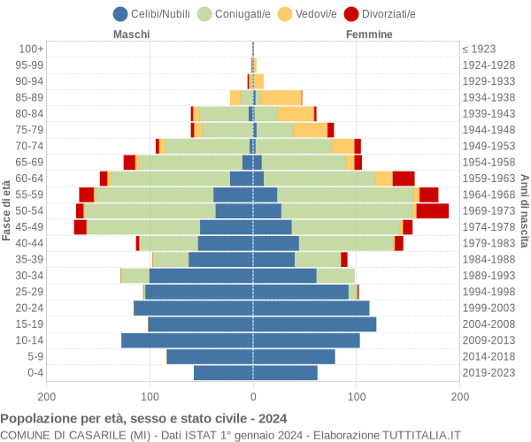 Grafico Popolazione per età, sesso e stato civile Comune di Casarile (MI)