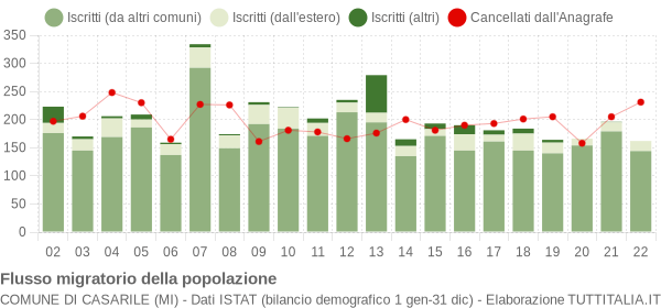 Flussi migratori della popolazione Comune di Casarile (MI)