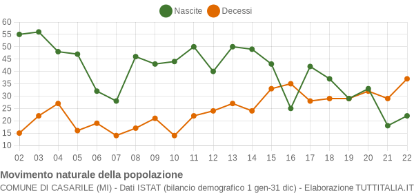 Grafico movimento naturale della popolazione Comune di Casarile (MI)