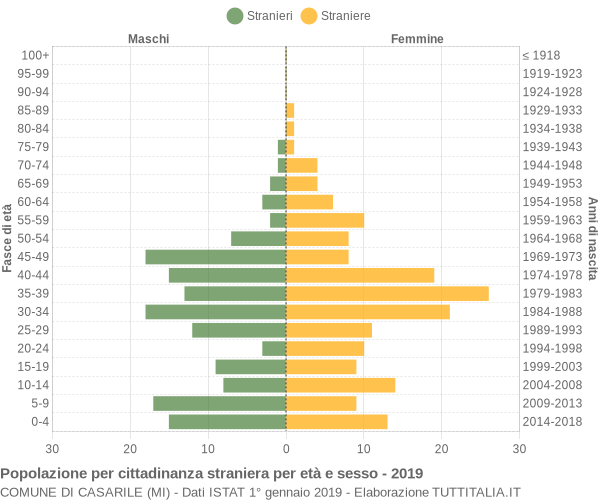 Grafico cittadini stranieri - Casarile 2019