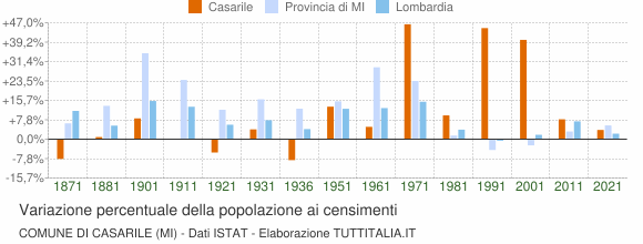 Grafico variazione percentuale della popolazione Comune di Casarile (MI)