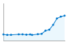 Grafico andamento storico popolazione Comune di Casarile (MI)