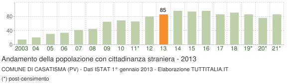 Grafico andamento popolazione stranieri Comune di Casatisma (PV)