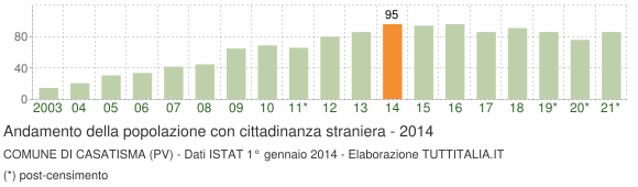 Grafico andamento popolazione stranieri Comune di Casatisma (PV)