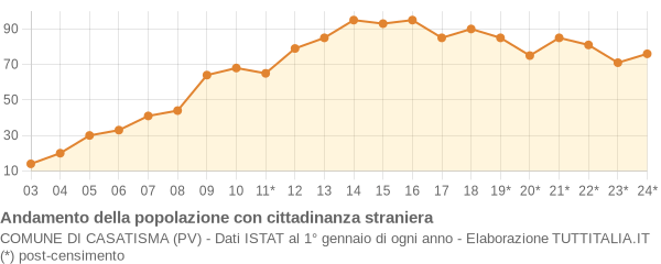 Andamento popolazione stranieri Comune di Casatisma (PV)