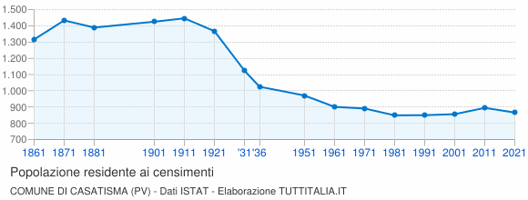Grafico andamento storico popolazione Comune di Casatisma (PV)