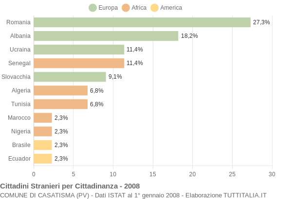 Grafico cittadinanza stranieri - Casatisma 2008