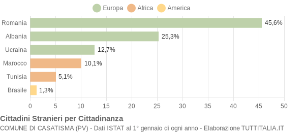 Grafico cittadinanza stranieri - Casatisma 2012