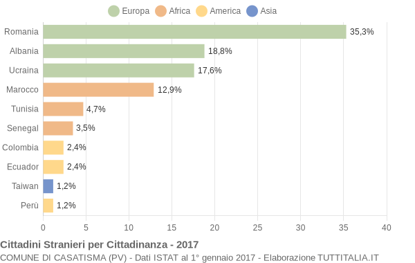 Grafico cittadinanza stranieri - Casatisma 2017