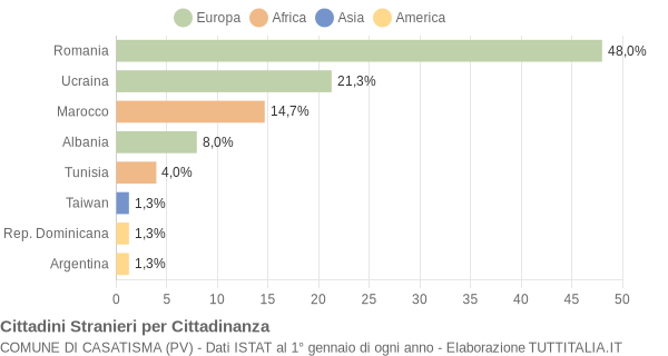 Grafico cittadinanza stranieri - Casatisma 2020