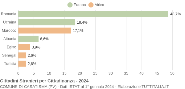 Grafico cittadinanza stranieri - Casatisma 2024