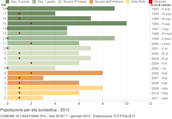 Grafico Popolazione in età scolastica - Casatisma 2012