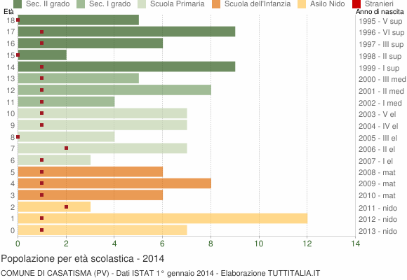 Grafico Popolazione in età scolastica - Casatisma 2014