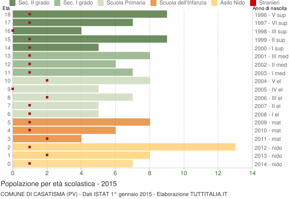 Grafico Popolazione in età scolastica - Casatisma 2015