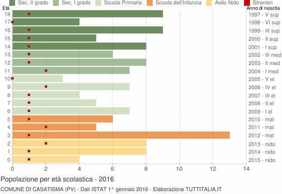 Grafico Popolazione in età scolastica - Casatisma 2016