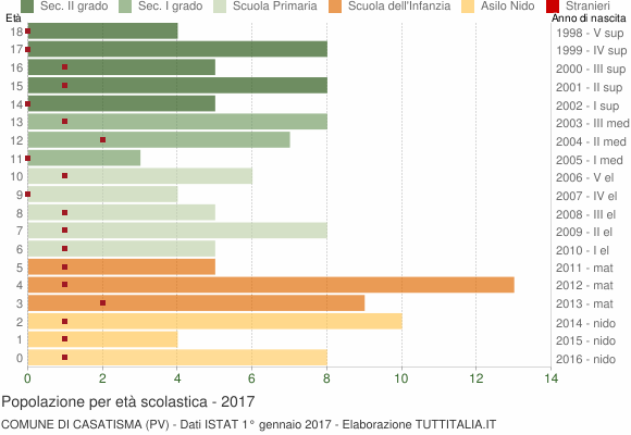 Grafico Popolazione in età scolastica - Casatisma 2017