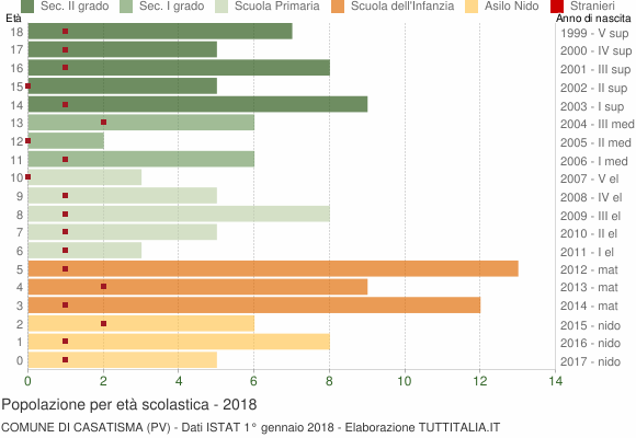 Grafico Popolazione in età scolastica - Casatisma 2018