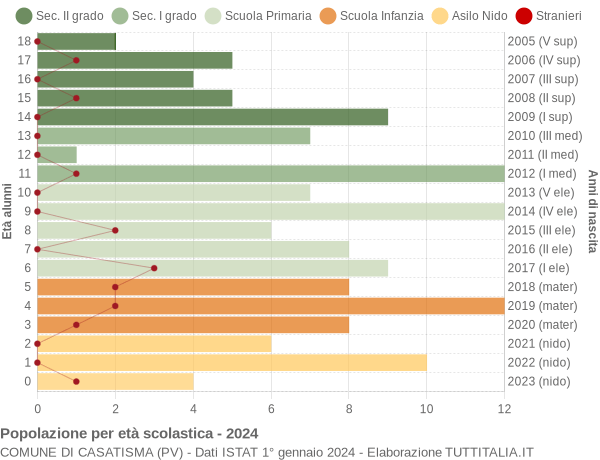 Grafico Popolazione in età scolastica - Casatisma 2024