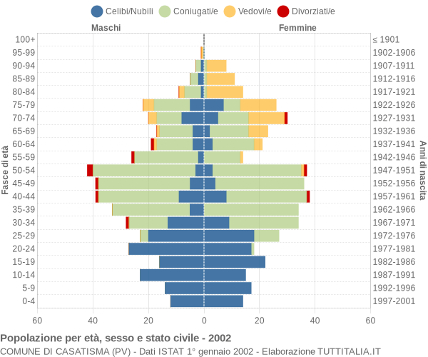 Grafico Popolazione per età, sesso e stato civile Comune di Casatisma (PV)