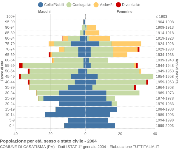 Grafico Popolazione per età, sesso e stato civile Comune di Casatisma (PV)