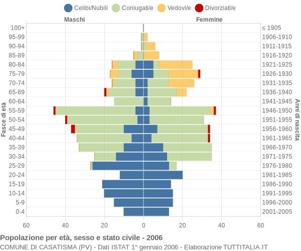 Grafico Popolazione per età, sesso e stato civile Comune di Casatisma (PV)