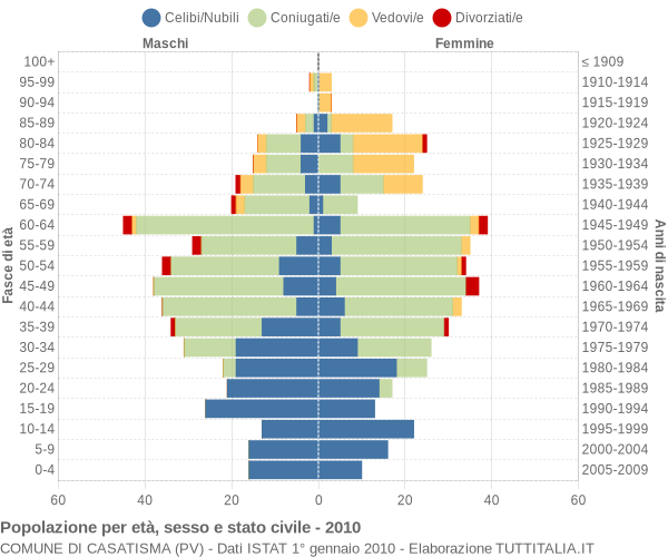 Grafico Popolazione per età, sesso e stato civile Comune di Casatisma (PV)