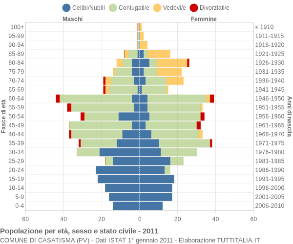 Grafico Popolazione per età, sesso e stato civile Comune di Casatisma (PV)